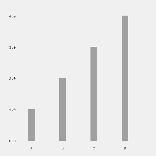 Picture of a bar chart from a JSON file.